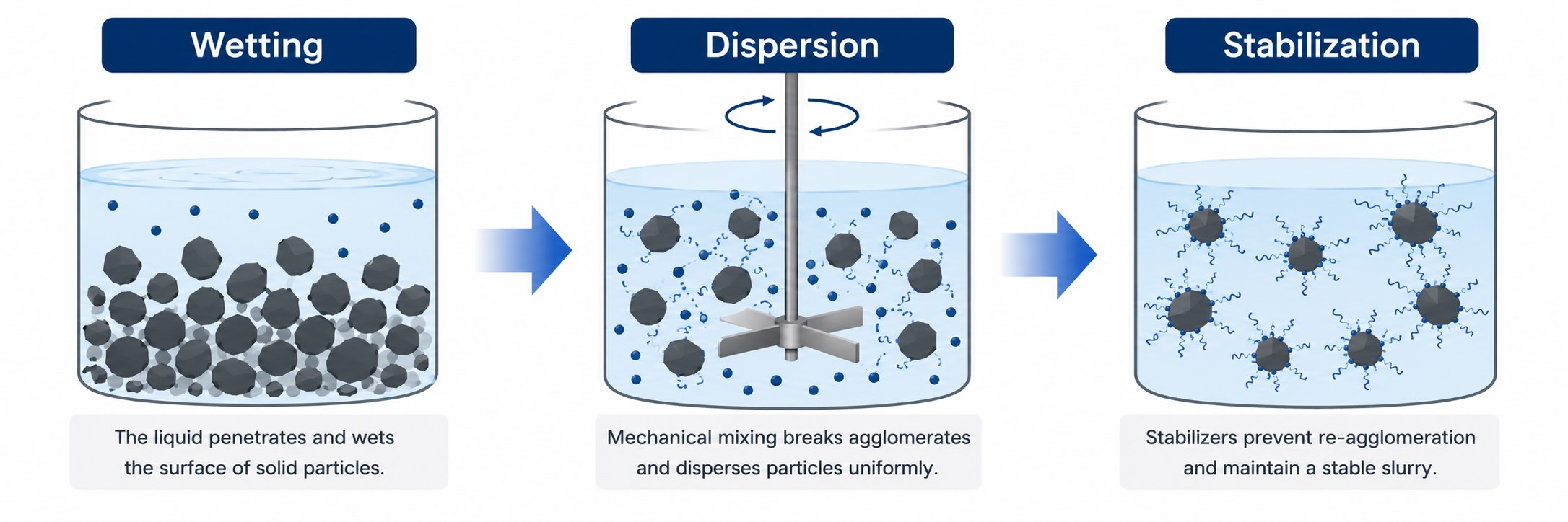 Microscopic illustration of electrode slurry wetting, dispersion, and stabilization