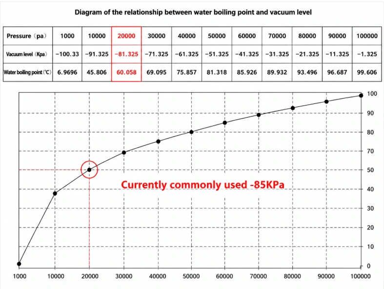 Relationship between vacuum level and water boiling point during lithium-ion battery vacuum baking, showing how reduced pressure enables low-temperature moisture removal.