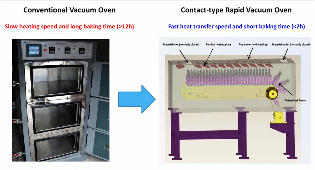 Comparison of conventional three-door vacuum ovens and contact-type rapid vacuum ovens used for lithium-ion battery vacuum baking, highlighting different heat transfer methods and production efficiency.