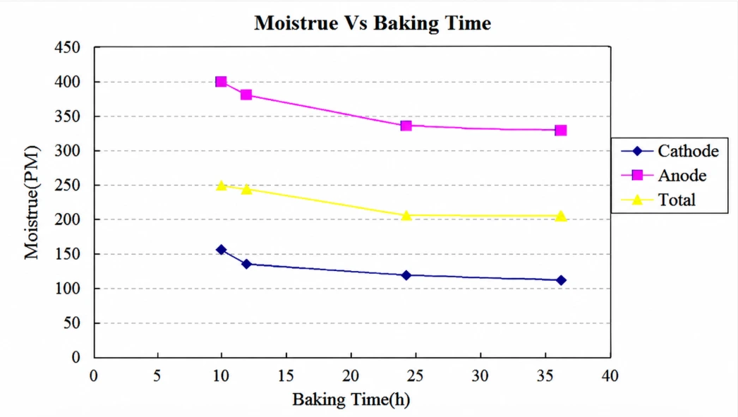 Residual moisture curve of lithium battery electrodes showing cathode, anode, and total moisture reduction during vacuum baking over different baking times.