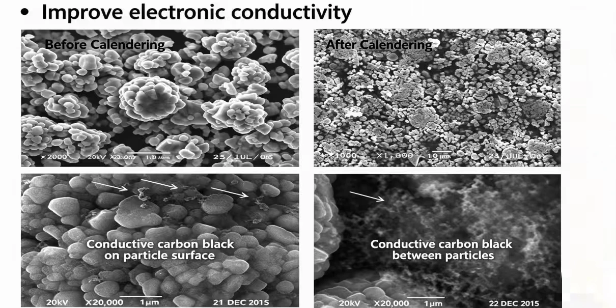 SEM images of LCO cathode particles before and after calendering showing conductive carbon black redistribution and improved electronic conductivity in lithium-ion battery electrodes.