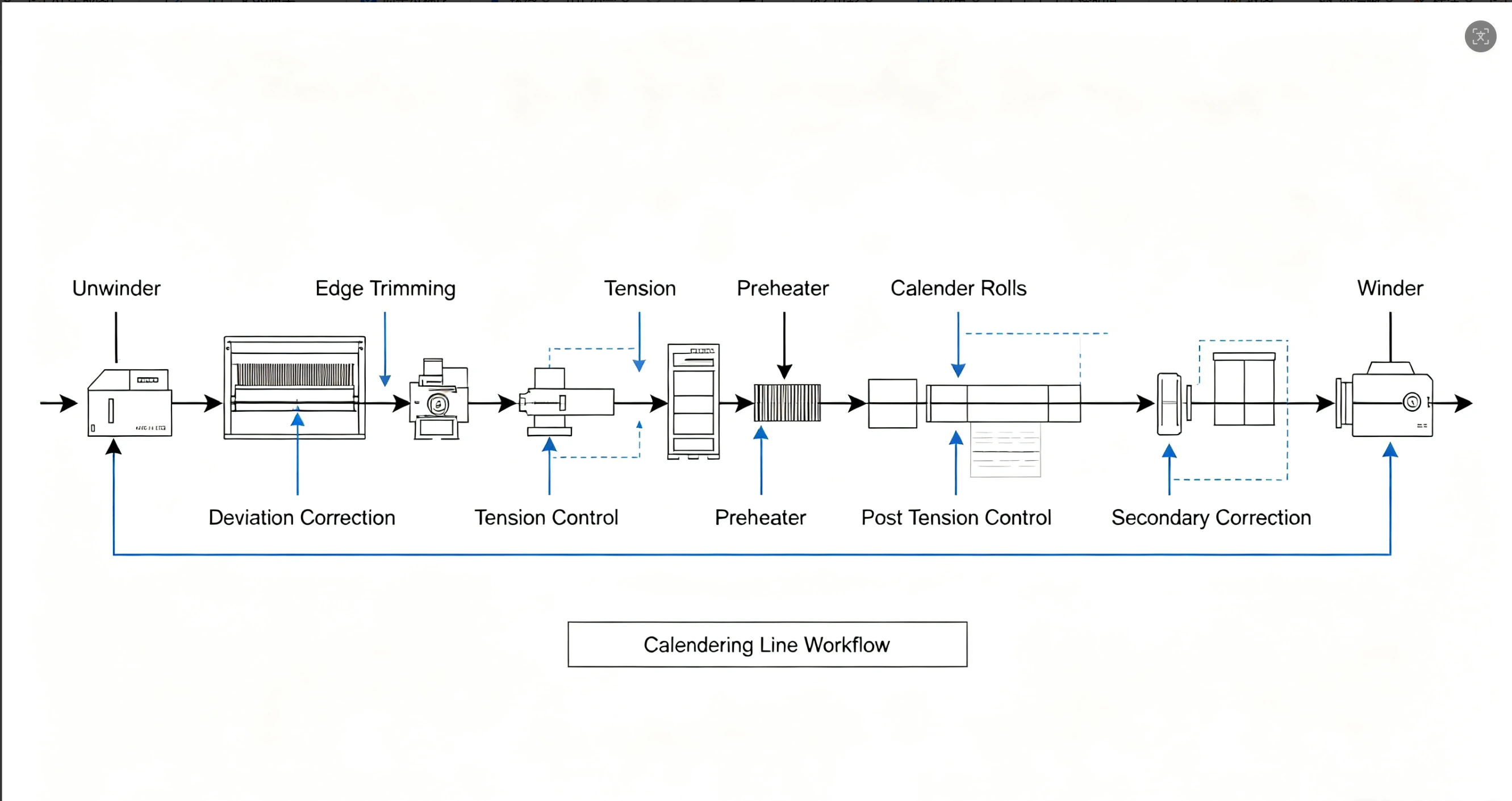 Calendering line workflow diagram for lithium-ion battery electrode manufacturing, including unwinder, deviation correction, edge trimming, tension control, preheater, calender rolls and winder.
