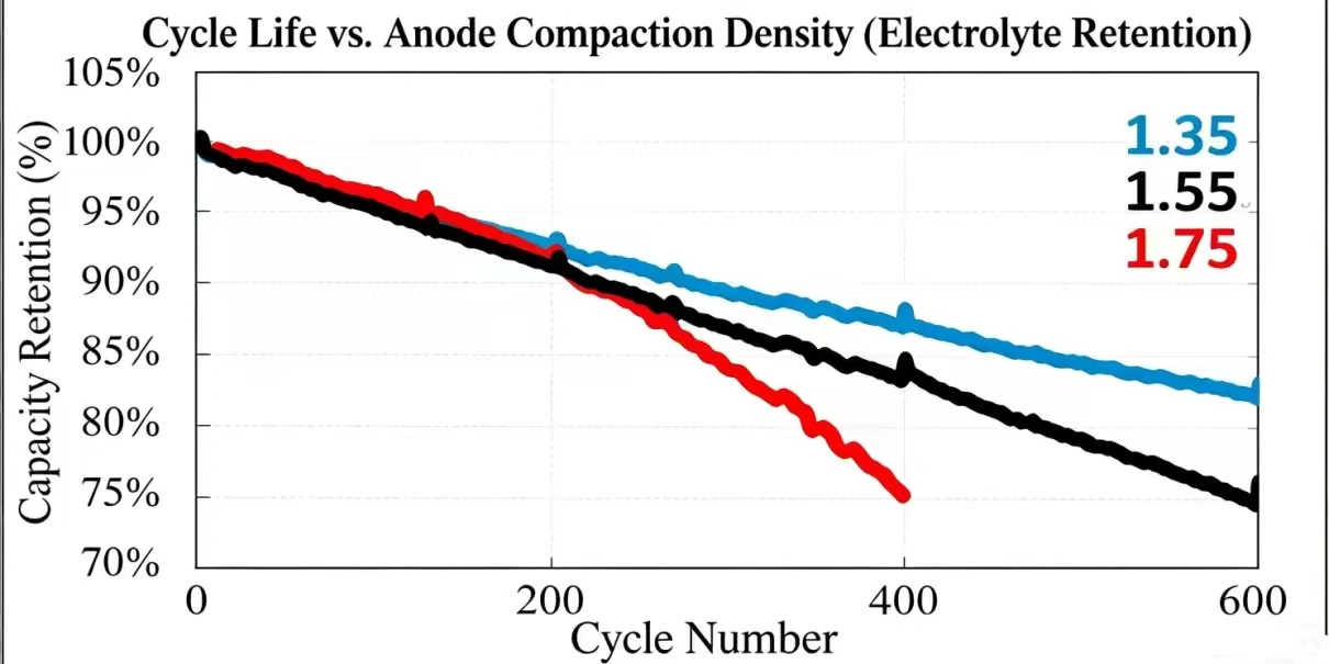 Cycle life graph showing graphite anode compaction density versus capacity retention, where lower compaction preserves electrolyte retention and improves long-cycle performance.
