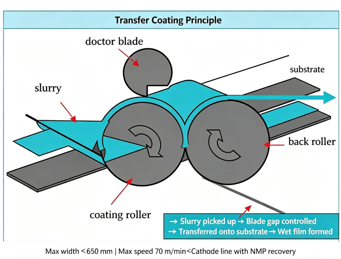 Transfer coating working principle in lithium battery electrode manufacturing, showing slurry transfer through the doctor blade, coating roller, back roller, and substrate to achieve uniform wet film thickness.