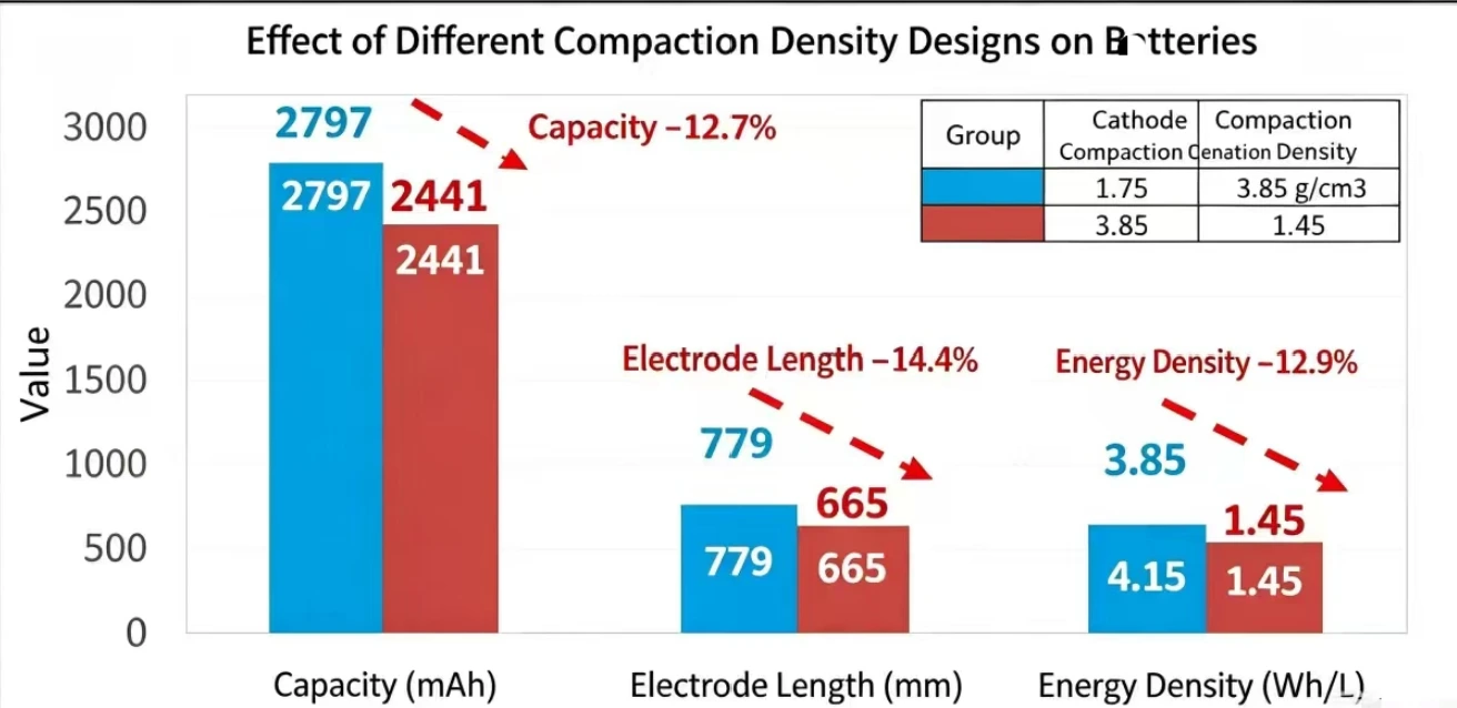 Bar chart showing how higher electrode compaction density increases battery capacity, electrode length utilization and volumetric energy density in lithium-ion cells.