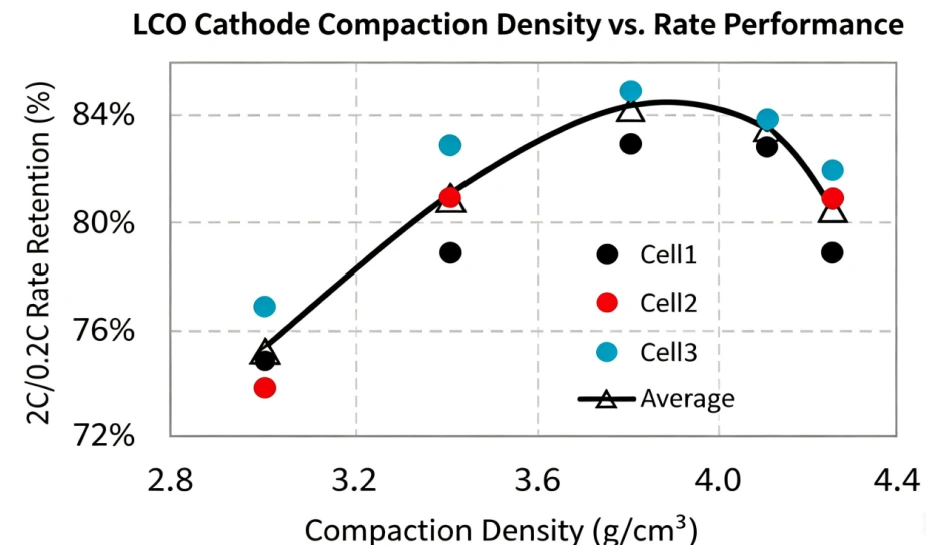 Rate performance chart for LCO cathodes showing 2C to 0.2C capacity retention peaks at medium compaction density for better fast-charge and discharge performance.