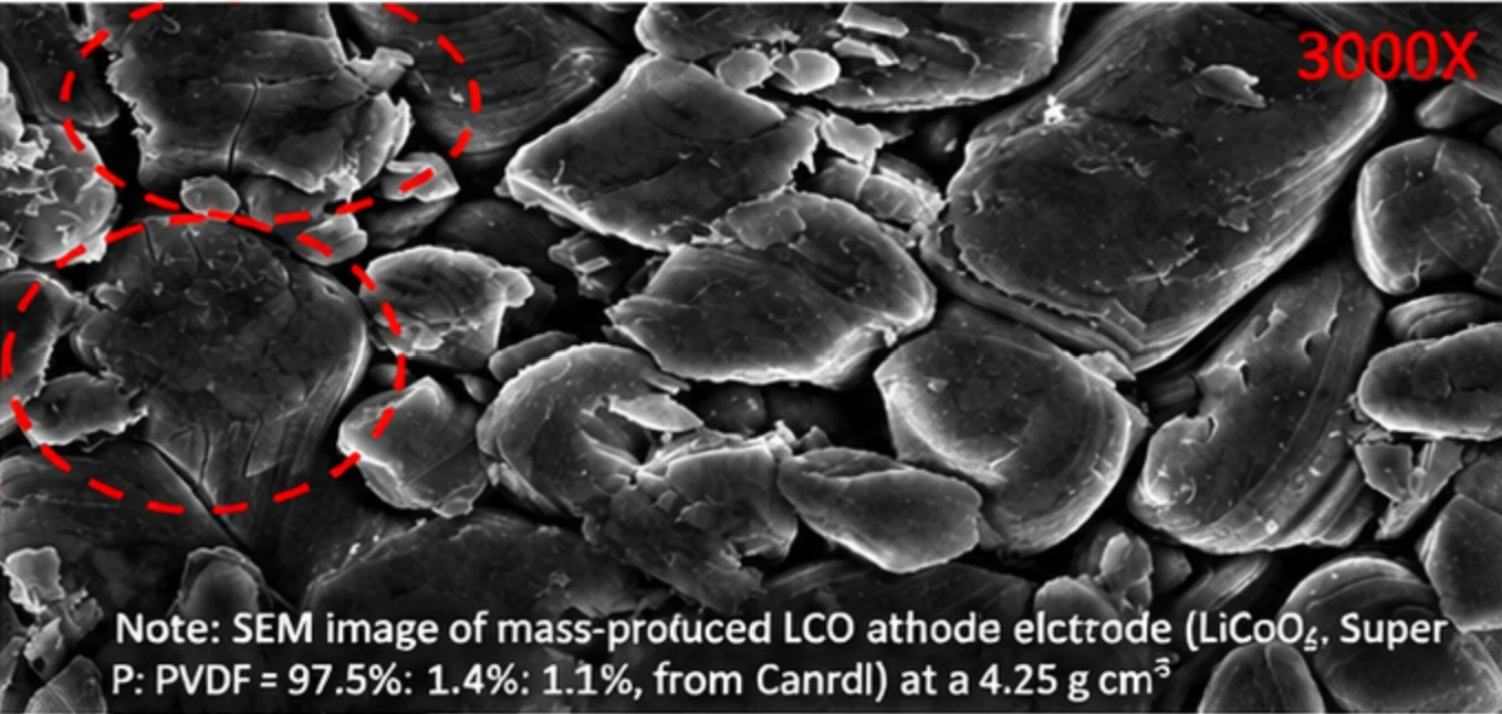 Cycle life graph showing graphite anode compaction density versus capacity retention, where lower compaction preserves electrolyte retention and improves long-cycle performance.