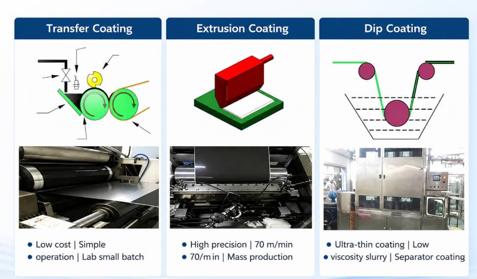 Comparison of transfer coating, slot-die extrusion coating, and dip coating methods used in lithium battery electrode manufacturing, showing their working principles and typical industrial applications.