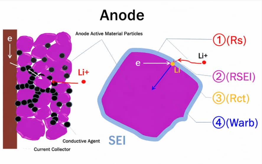 EIS impedance analysis diagram of a lithium-ion battery anode showing solution resistance, SEI film resistance, charge transfer resistance, and lithium-ion diffusion impedance.