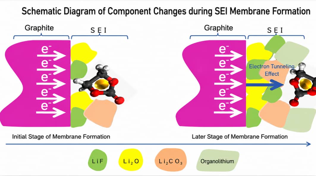 Illustration of the SEI film growth mechanism during lithium-ion battery formation, showing the initial and later stages of SEI development and the electron tunneling effect on the graphite anode.