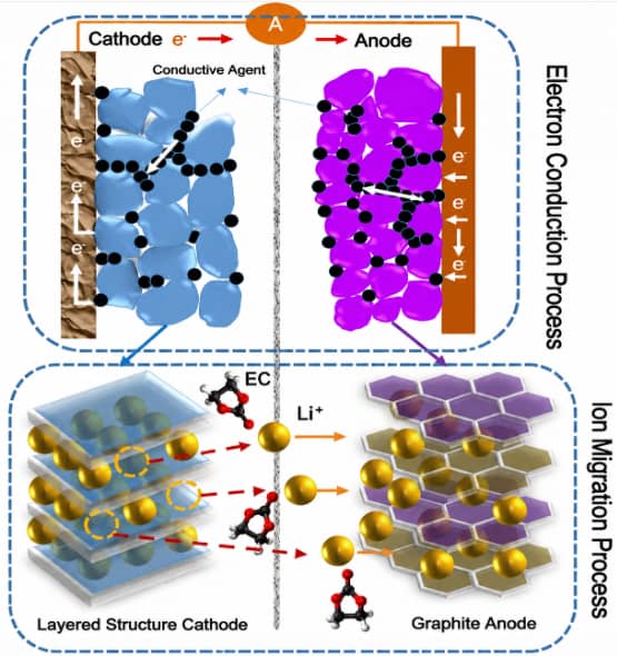 Illustration of electron conduction and lithium-ion transport mechanisms in a lithium-ion battery, showing charge transfer through the cathode, graphite anode, conductive network, and electrolyte.