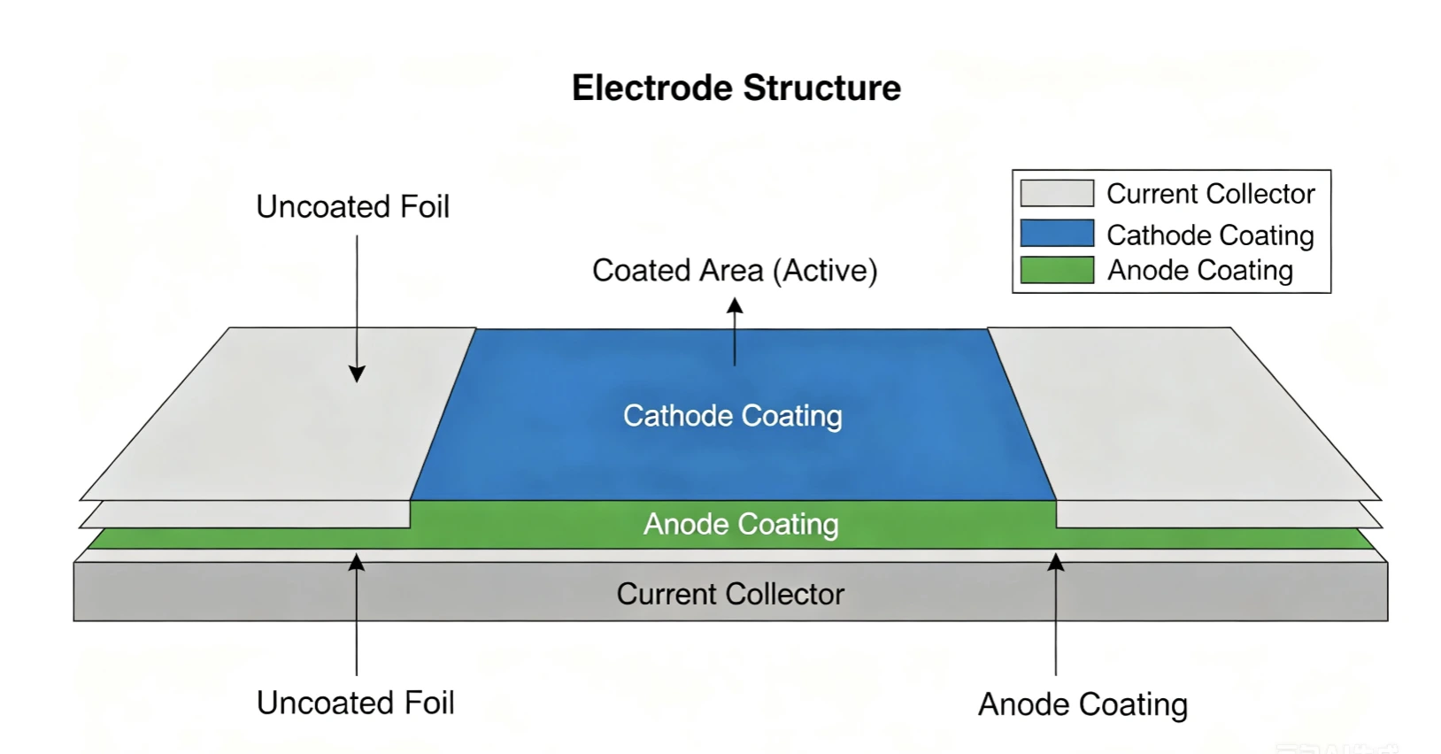 Lithium battery electrode cross-section structure coated uncoated foil diagram