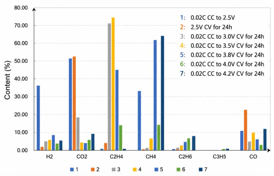 Gas composition at different formation voltages during lithium-ion battery formation, showing changes in H₂, CO₂, C₂H₄, CH₄, C₂H₆, C₃H₅, and CO during SEI film formation.