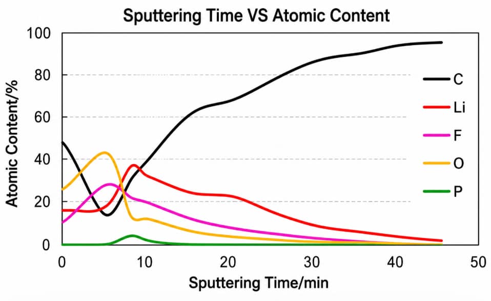 XPS depth profile of the SEI film showing changes in carbon, lithium, fluorine, oxygen, and phosphorus composition with sputtering time during lithium-ion battery formation.