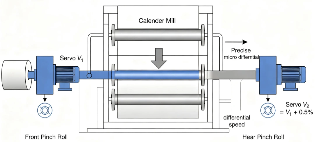 Servo front rear pinch roll differential speed calender mill schematic