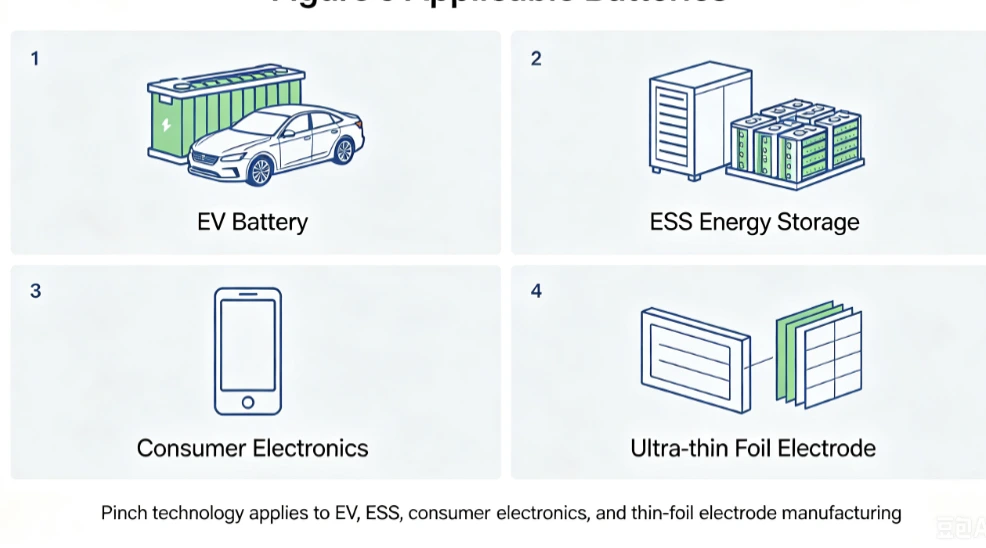 Four application scenarios of Pinch technology: EV battery, ESS energy storage, consumer electronics, ultra-thin foil electrode manufacturing