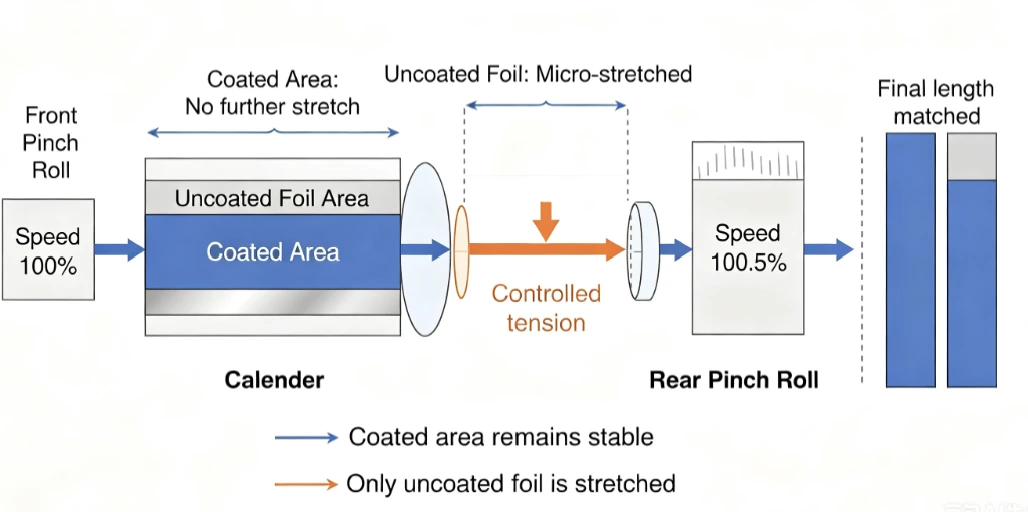 Selective micro-stretch working principle of pinch differential tension technology