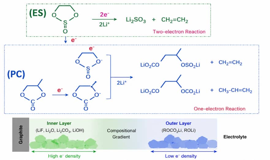 Illustration of the SEI film compositional gradient during lithium-ion battery formation, showing two-electron and one-electron reactions that create inorganic-rich inner and organic-rich outer SEI layers.