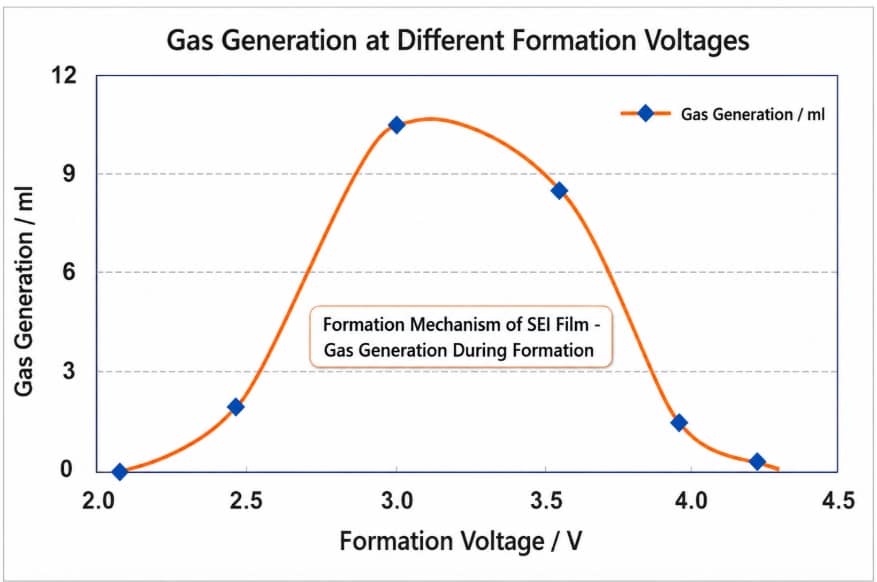 Gas generation at different formation voltages during lithium-ion battery formation, showing the relationship between formation voltage and SEI film formation.