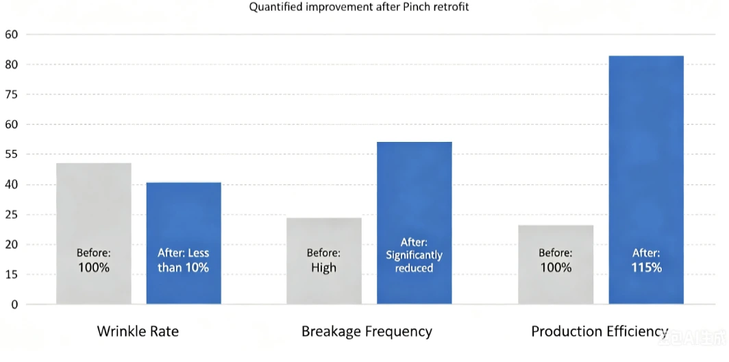 Quantified performance improvement bar chart after Pinch retrofitting: lower wrinkle rate & breakage frequency, 15% higher production efficiency