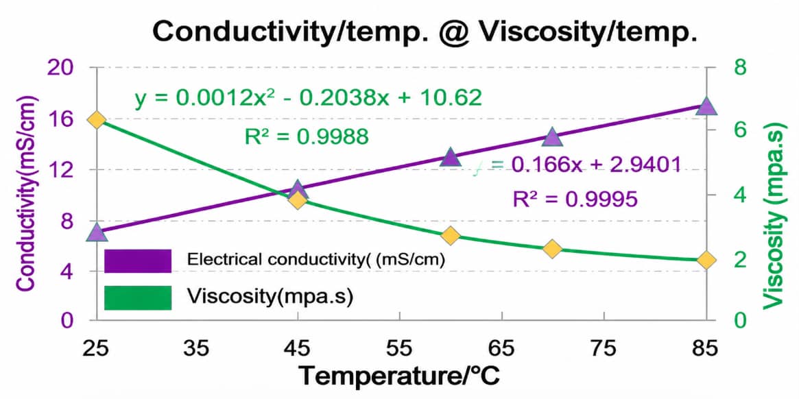 Effect of formation temperature on lithium-ion battery SEI growth, showing how reduced electrolyte viscosity and improved ionic conductivity accelerate interfacial passivation.