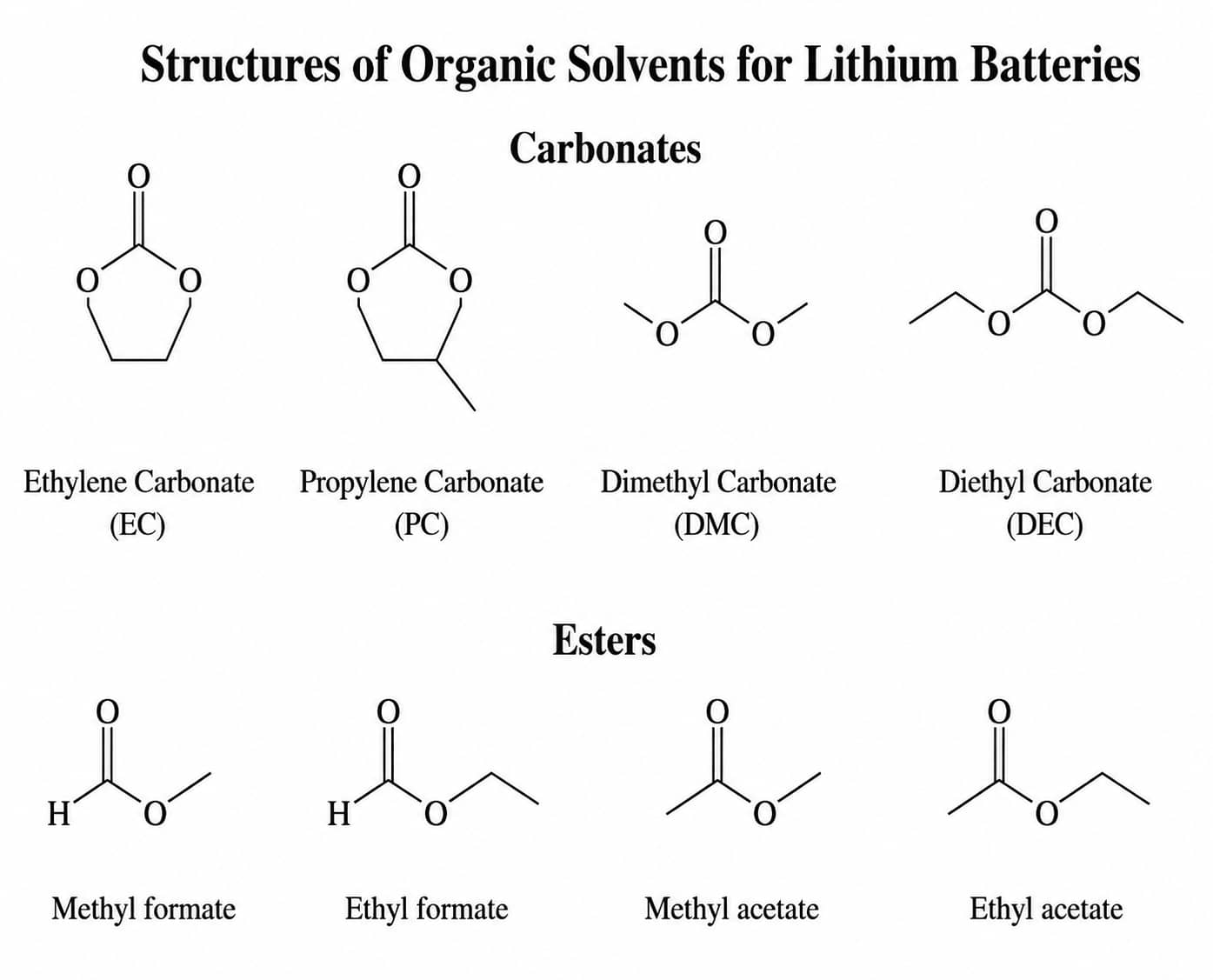 Effect of electrolyte formulation on lithium-ion battery formation window, showing how solvent and lithium salt chemistry changes SEI formation voltage and reaction pathways.