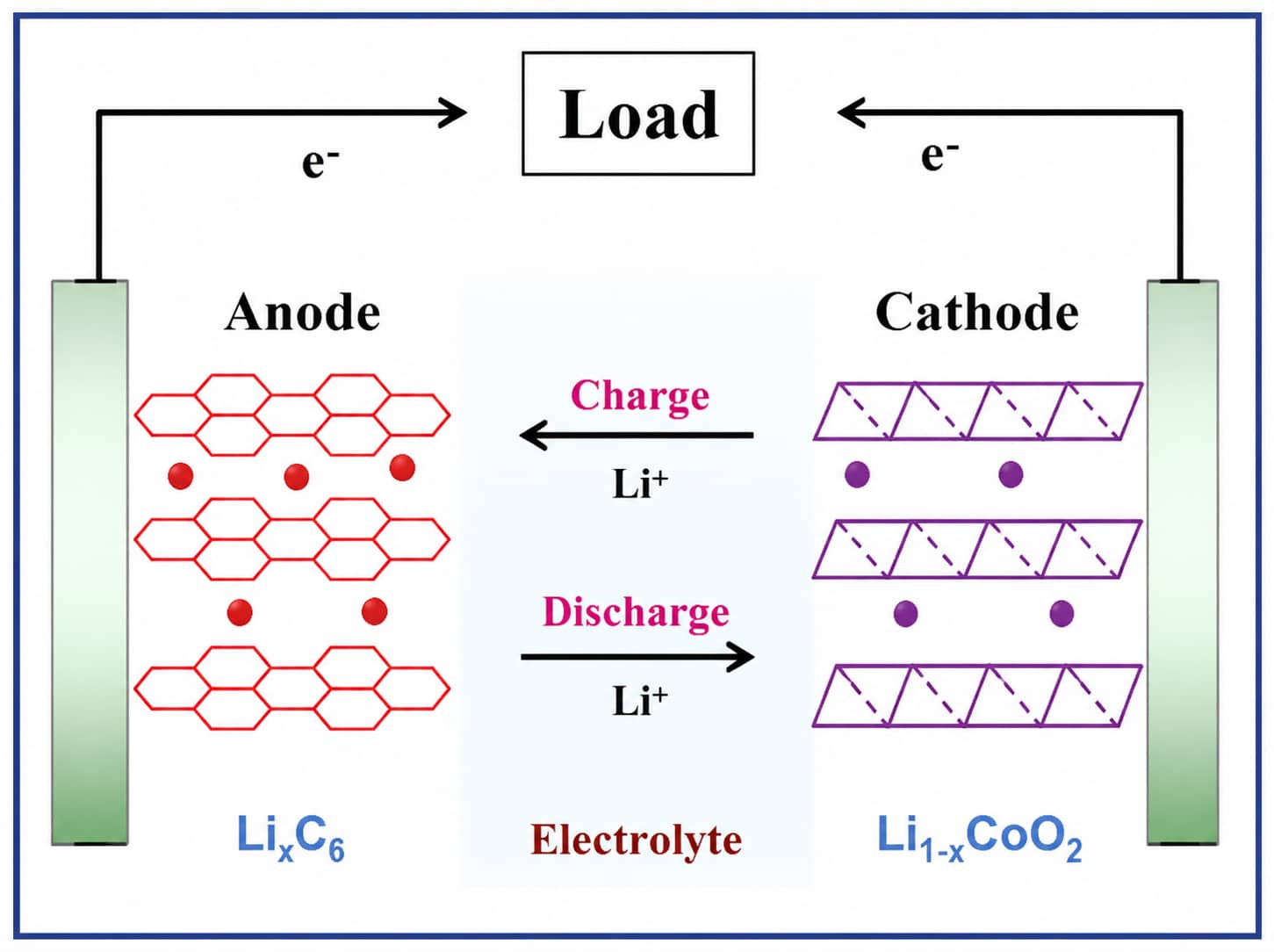 Lithium-ion battery rocking-chair mechanism showing Li⁺ ion movement between graphite anode and LiCoO₂ cathode during charge and discharge cycles.