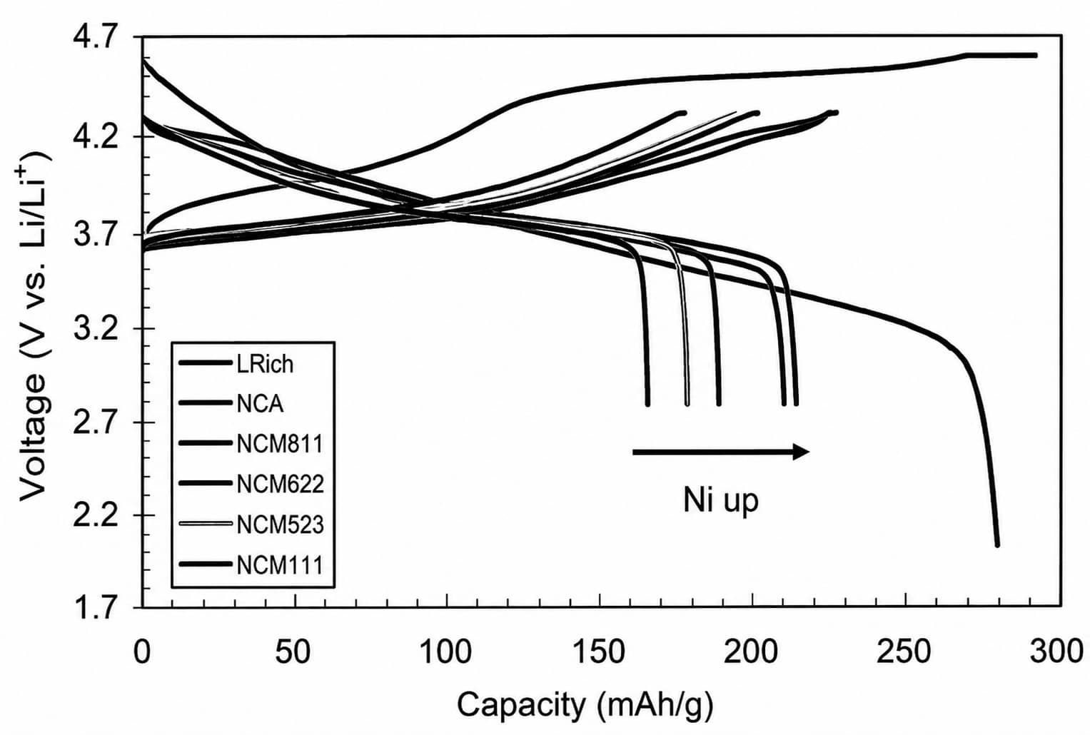 High-nickel low-cobalt NCM and NCA cathode materials for lithium-ion batteries, showing the trade-off between higher specific capacity, thermal stability and cobalt reduction.