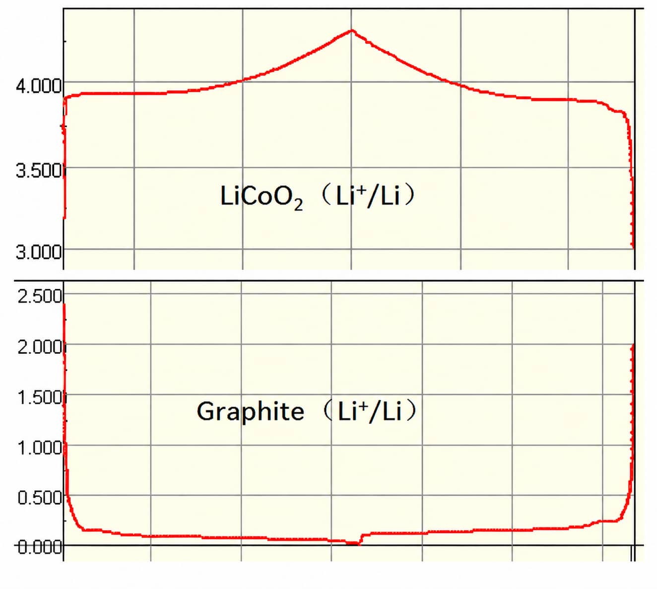 Cathode material selection framework for lithium-ion batteries showing redox potential versus Li⁺/Li and its impact on operating voltage, energy density and electrochemical stability.