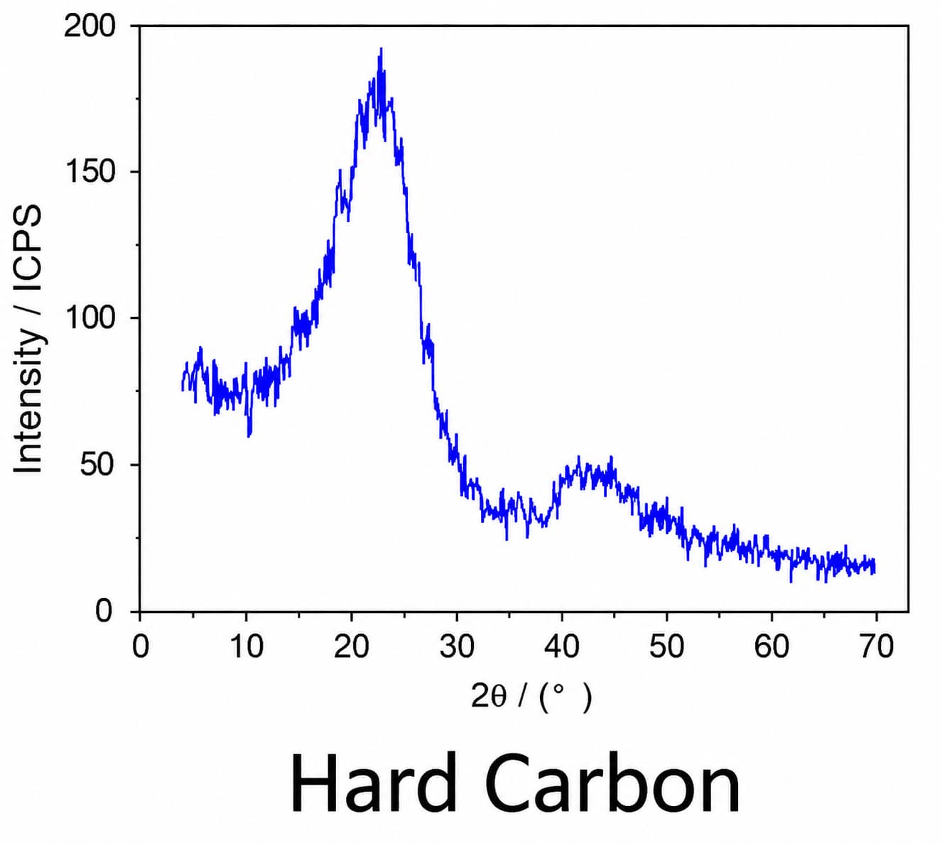 Graphite XRD pattern showing sharp diffraction peaks from highly crystalline layered carbon structure used as lithium-ion battery anode material.