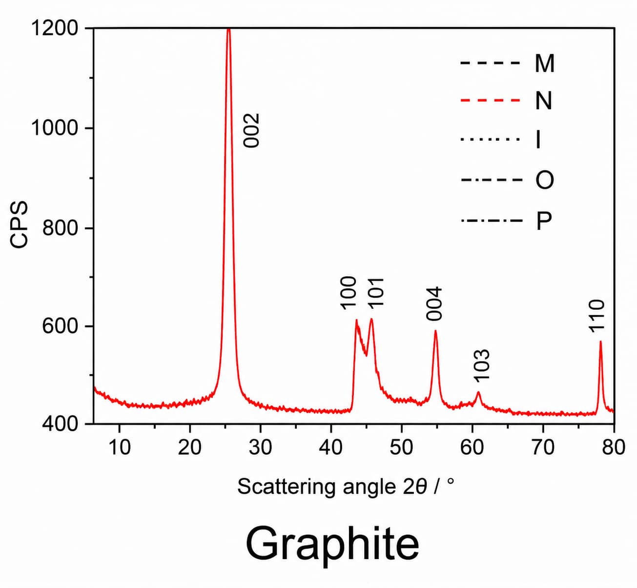 Hard carbon XRD spectrum showing broad diffraction peaks and disordered carbon structure for sodium-ion battery anode applications.