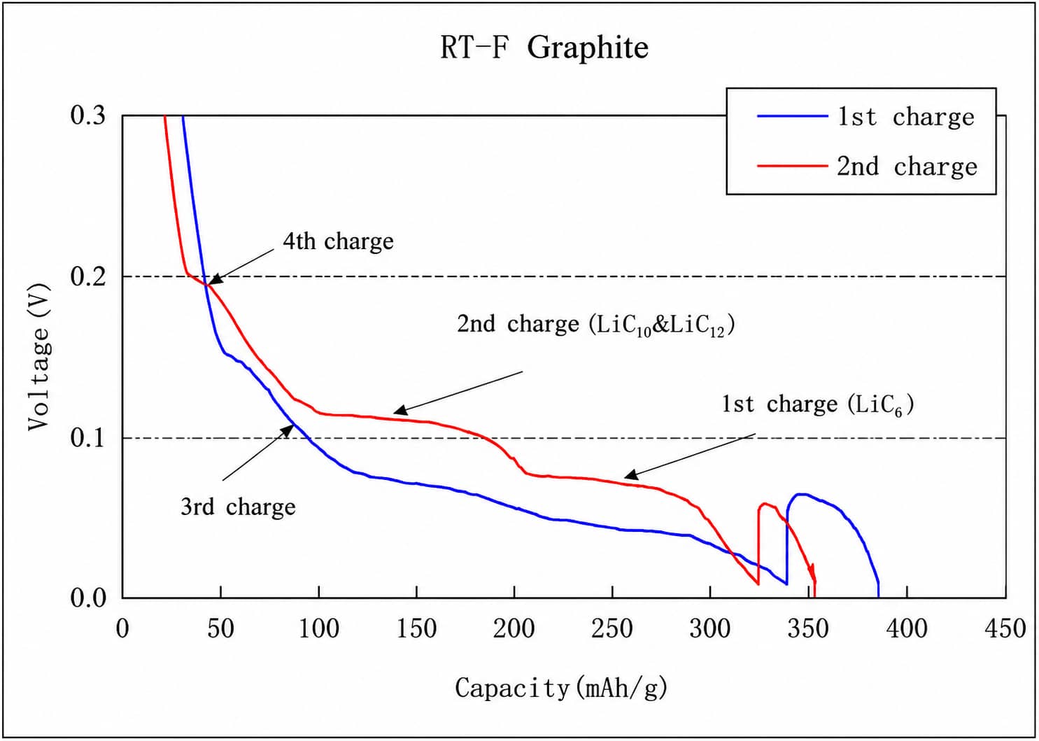 Graphite anode lithium intercalation voltage profile showing LiC₁₂, LiC₁₀ and LiC₆ phase transitions below 0.2 V versus Li⁺/Li with a theoretical capacity of 372 mAh/g.