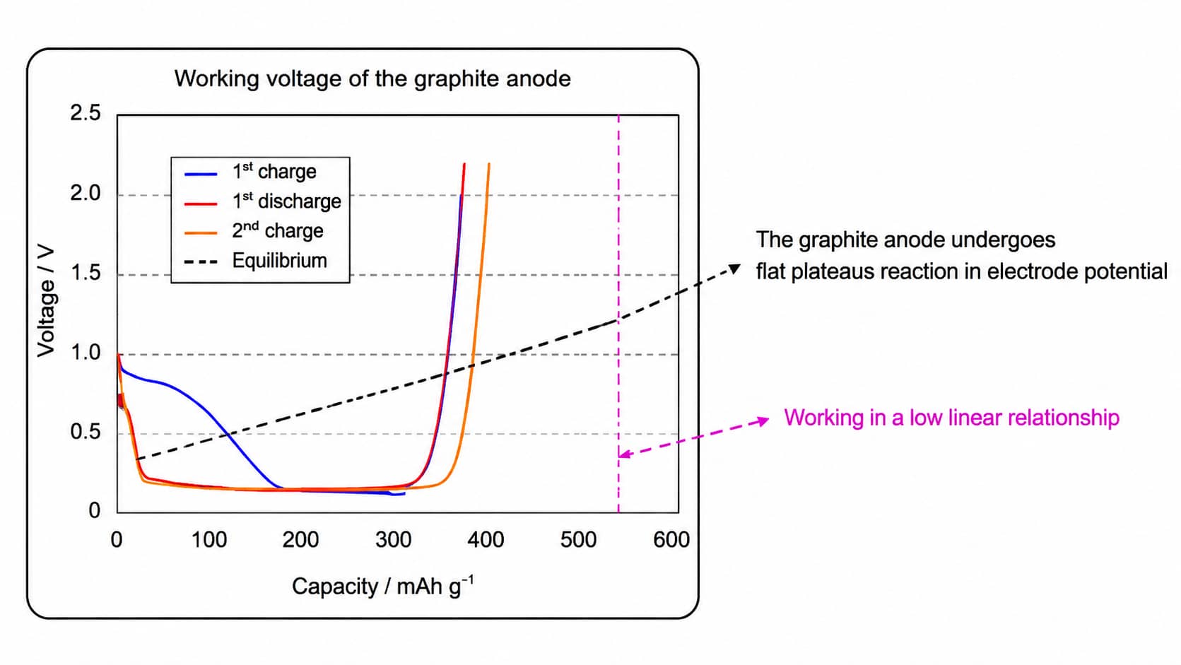 Graphite anode solvent co-intercalation caused by incompatible electrolyte blends, showing graphite layer exfoliation, SEI damage and first-cycle irreversible capacity loss in lithium-ion batteries.