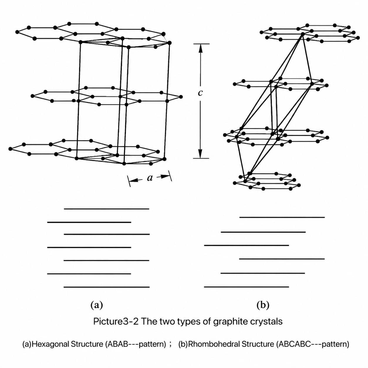 Graphite anode crystal structure for lithium-ion batteries showing hexagonal ABAB stacking and rhombohedral ABCABC stacking arrangements of graphite layers.