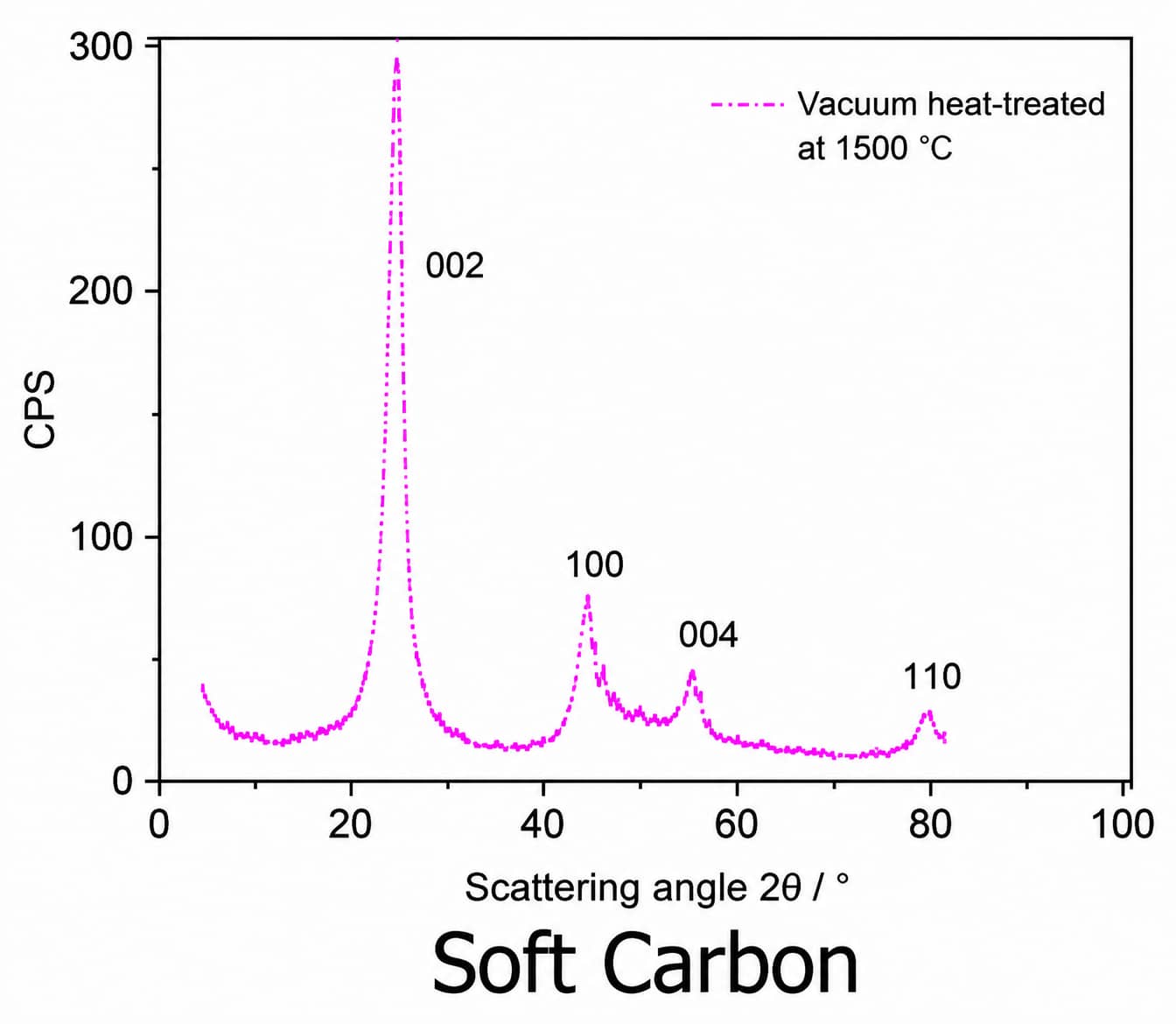 Soft carbon XRD spectrum showing broadened graphite-like diffraction peaks and partially ordered carbon structure with graphitization potential.