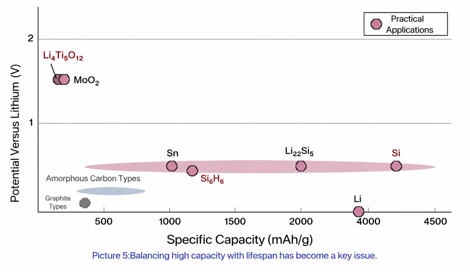 Comparison of lithium-ion battery anode materials showing specific capacity and potential versus lithium, including graphite, silicon, lithium metal and advanced high-capacity anode candidates.
