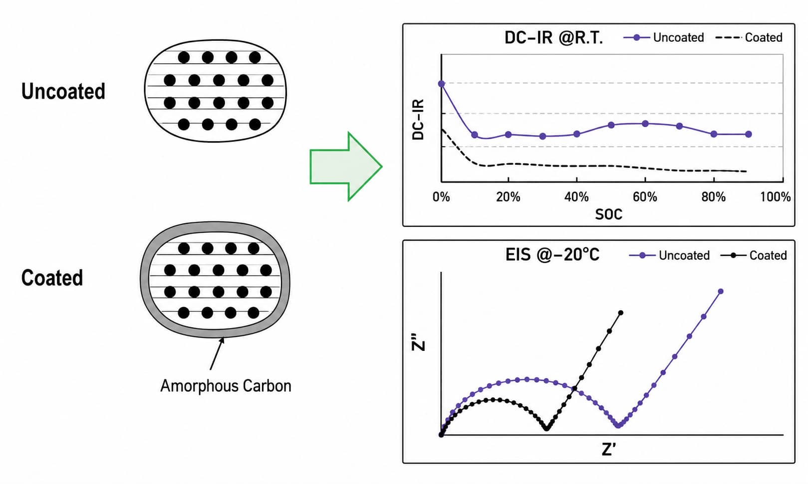Comparison of uncoated and amorphous carbon-coated graphite showing reduced DC-IR and EIS impedance for improved fast charging and low-temperature performance.