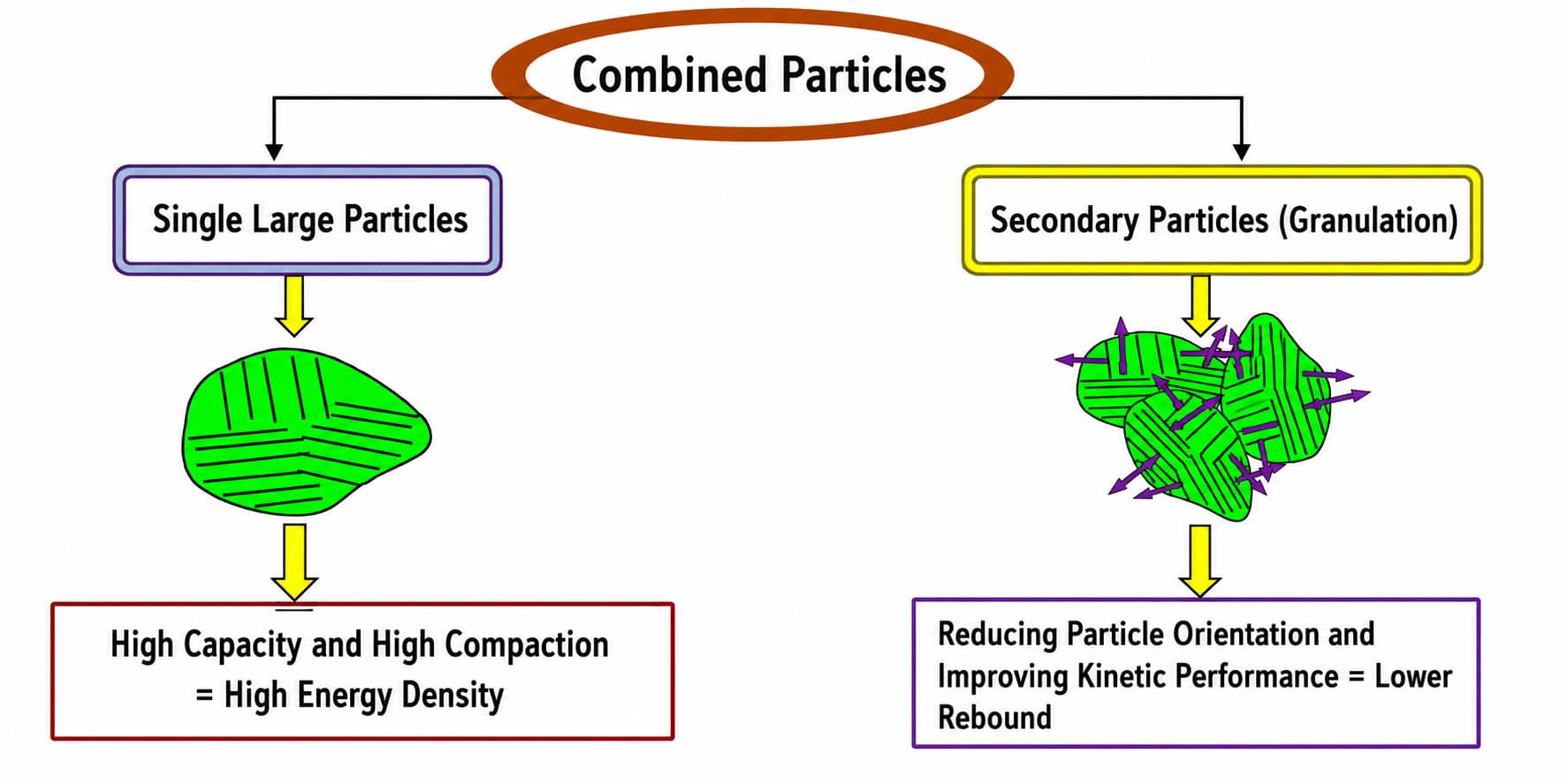 Comparison of primary particle optimization and secondary granulation for reducing lithiation stress and directional volume expansion in carbon anode materials.