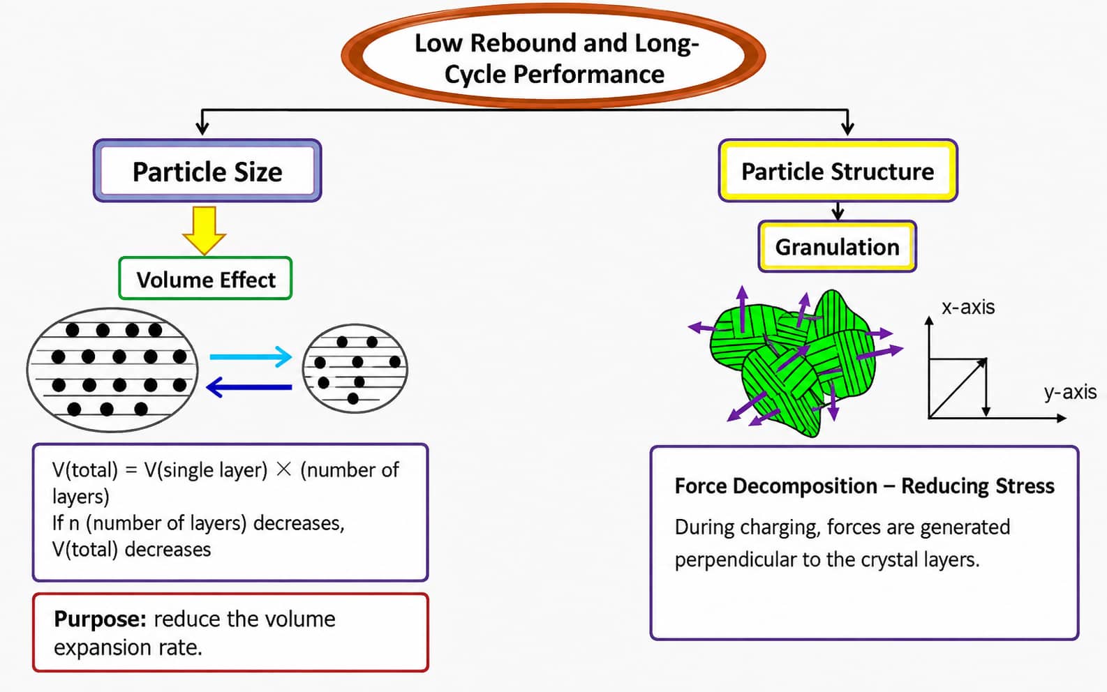 Diagram showing fine primary graphite grains formed into spherical secondary granulated particles to reduce electrode rebound while maintaining high tap density and energy density.