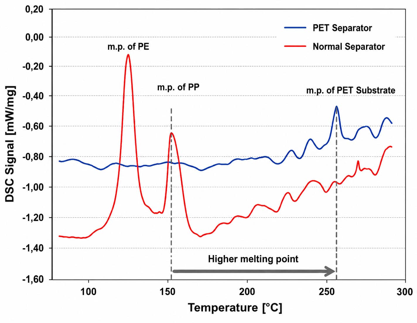 DSC thermal comparison of PET, PP and PE separators showing the PET substrate has a significantly higher melting point than PP and PE.
