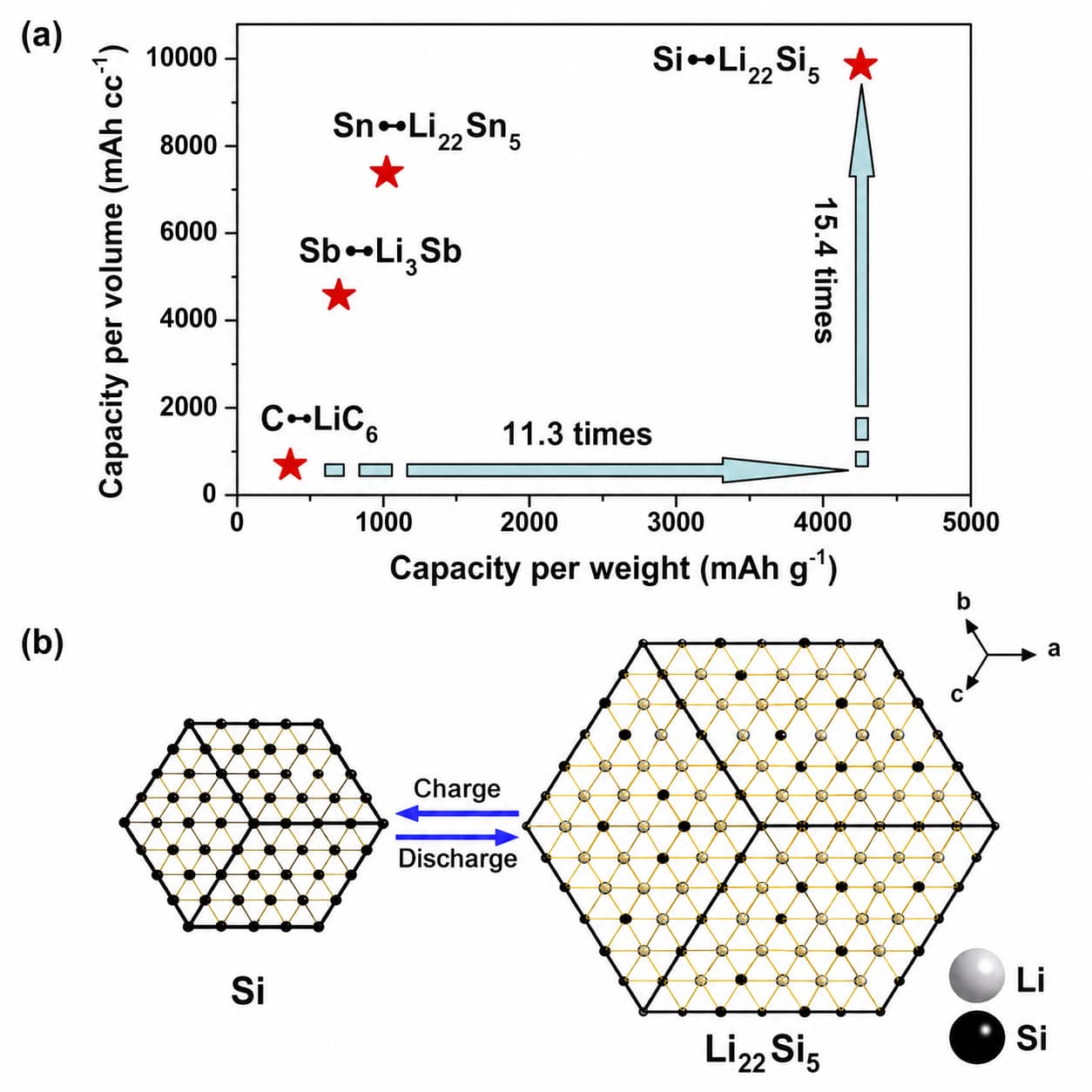 Silicon and silicon-carbon alloy anodes showing 4200 mAh/g theoretical capacity, Li22Si5 lithiation and up to 300% silicon particle volume expansion.