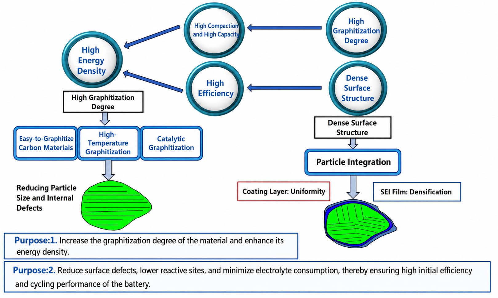 Flow diagram of high-compaction graphite anode modification using particle integration, high graphitization treatment and uniform carbon coating to improve electrode density and volumetric energy.