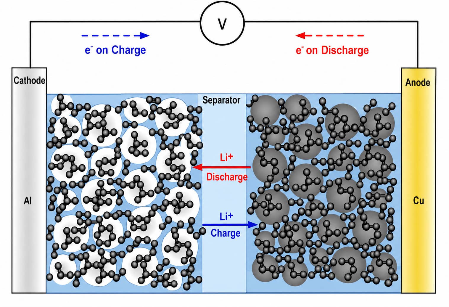 Illustration of electronic conductive pathways in a lithium-ion battery electrode, showing conductive carbon coatings and bridging networks that reduce electrode resistance and support lithium insertion.