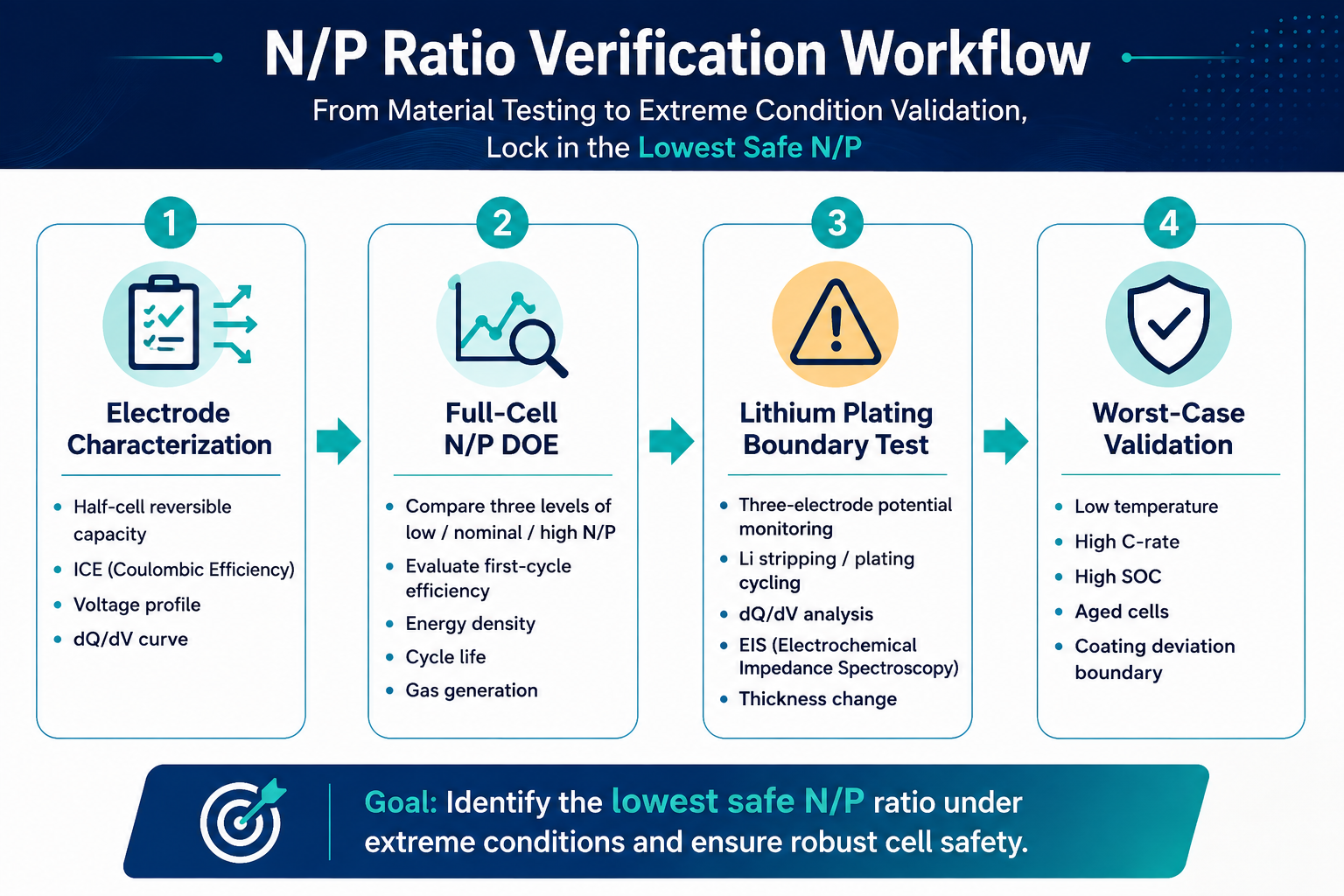 N/P ratio verification workflow for lithium-ion cells covering electrode characterization, full-cell DOE, lithium plating boundary testing and worst-case validation.