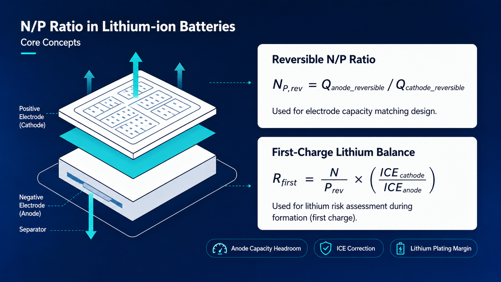 Lithium-ion cell N/P ratio diagram showing the reversible capacity balance between the anode and cathode and how effective capacity shifts during cycling.