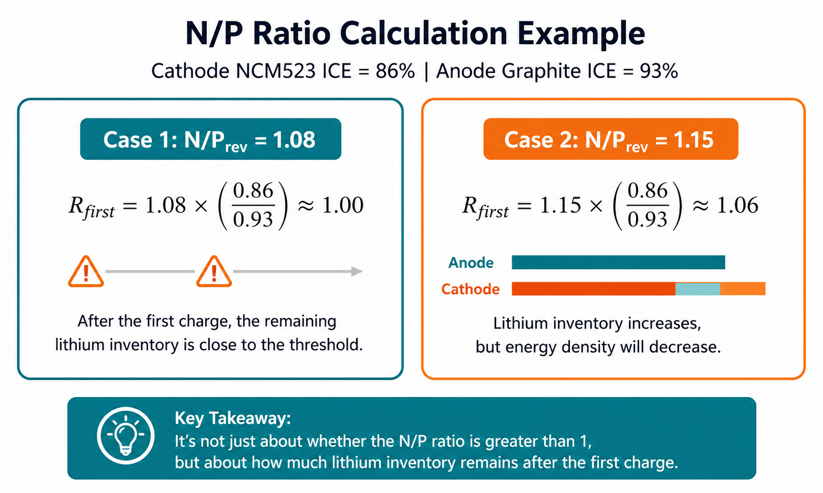 N/P ratio calculation example for an NCM523 cathode and graphite anode, showing the effect of first-cycle coulombic efficiency on reversible N/P ratio and first-charge lithium balance.