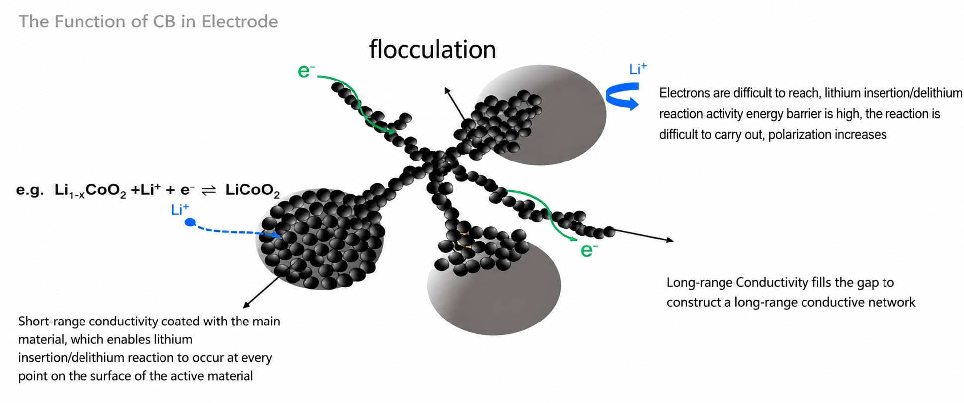 Porous conductive carbon structure retaining carbonate electrolyte and expanding electrode reaction interfaces to reduce electrochemical polarization and indirectly support lithium-ion transport.