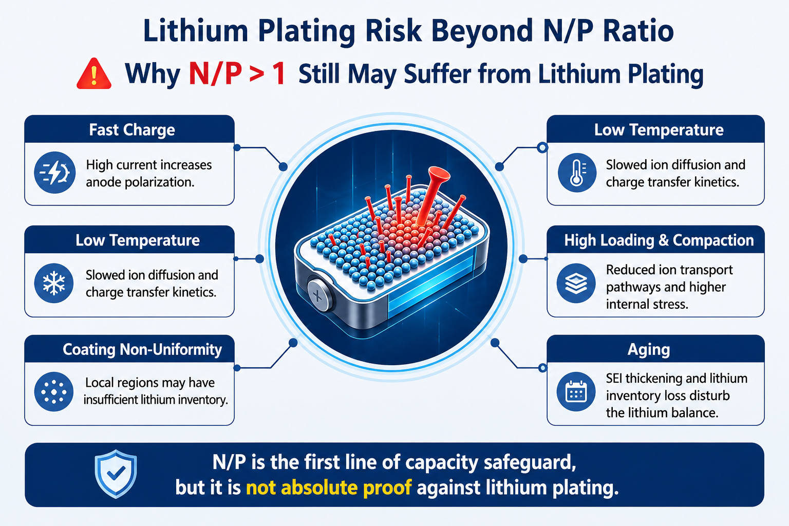 Infographic explaining why lithium plating can still occur when N/P ratio is greater than 1, including fast charging, low temperature, high electrode loading, coating non-uniformity and cell aging.