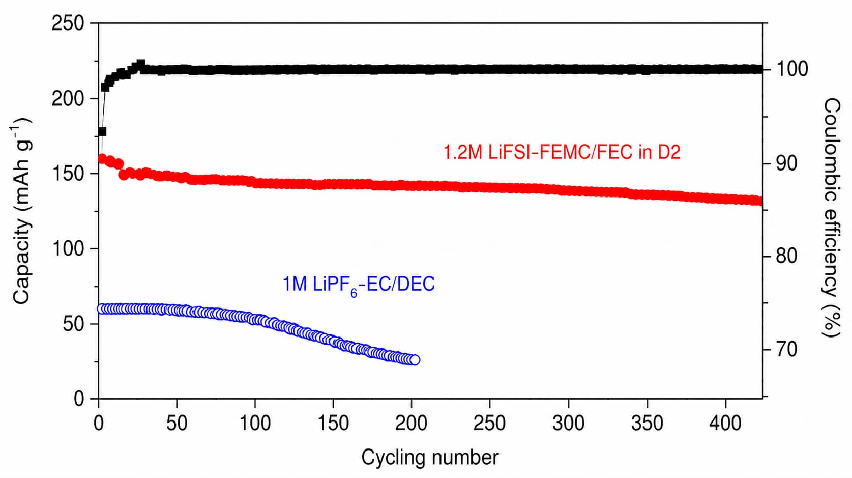 Cycling performance comparison of LiFSI-FEMC/FEC fluorinated electrolyte and conventional LiPF6 carbonate electrolyte, illustrating fluorinated solvents and co-lithium salts as candidate routes for high-voltage battery electrolyte optimization.