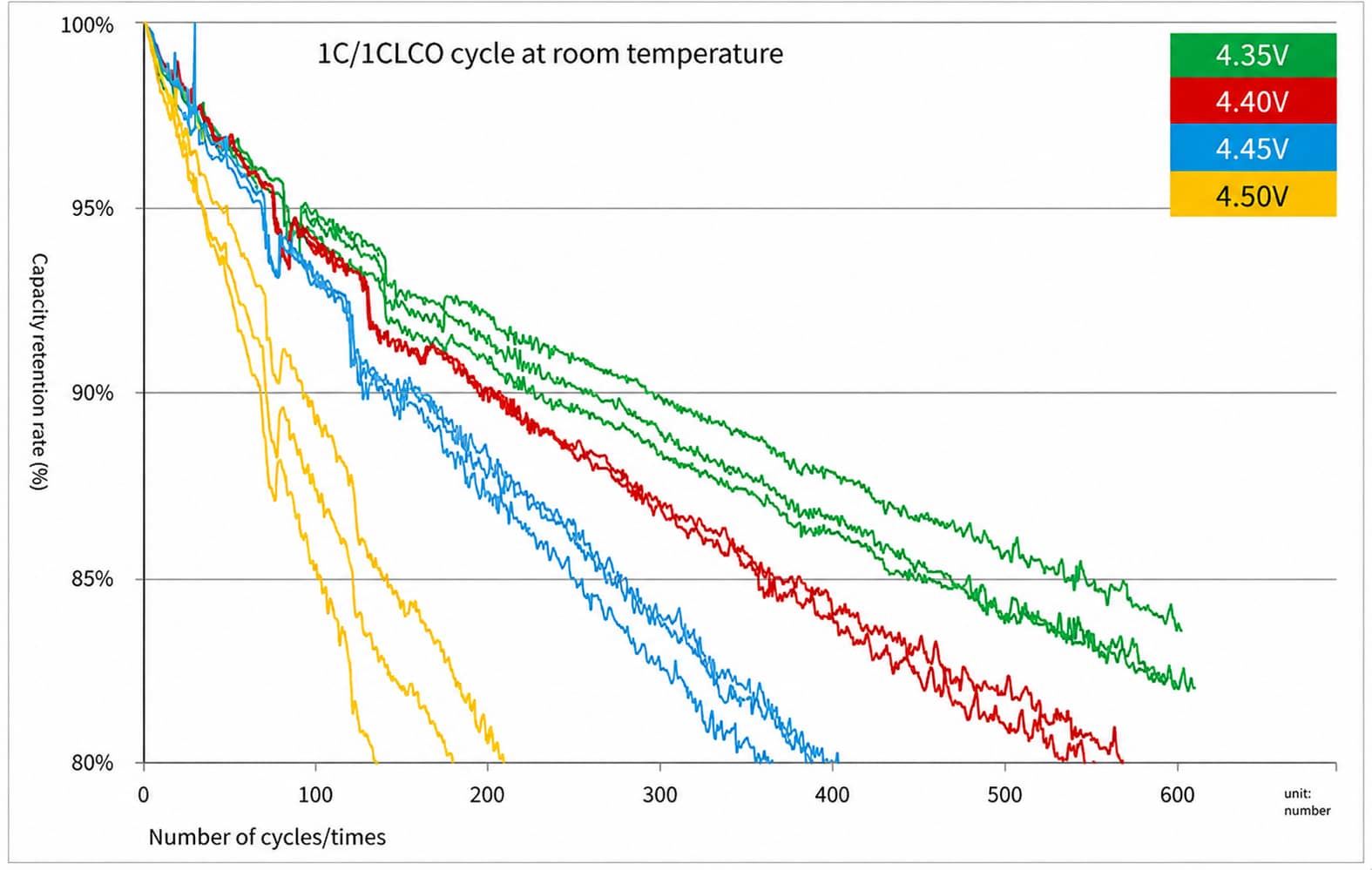 LCO lithium-ion battery cycle-life comparison at 4.35V, 4.40V, 4.45V and 4.50V cut-off voltages, showing faster capacity fade as charging voltage increases.